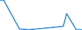 Flow: Exports / Measure: Values / Partner Country: World / Reporting Country: Greece