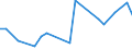 Handelsstrom: Exporte / Maßeinheit: Werte / Partnerland: World / Meldeland: New Zealand