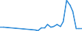 Flow: Exports / Measure: Values / Partner Country: World / Reporting Country: Poland