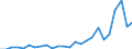 Flow: Exports / Measure: Values / Partner Country: World / Reporting Country: Spain