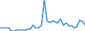 Flow: Exports / Measure: Values / Partner Country: World / Reporting Country: USA incl. PR. & Virgin Isds.