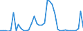 Flow: Exports / Measure: Values / Partner Country: World / Reporting Country: Finland