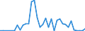 Flow: Exports / Measure: Values / Partner Country: World / Reporting Country: Greece