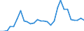 Handelsstrom: Exporte / Maßeinheit: Werte / Partnerland: World / Meldeland: Israel