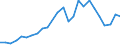 Flow: Exports / Measure: Values / Partner Country: World / Reporting Country: Slovakia