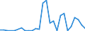 Flow: Exports / Measure: Values / Partner Country: World / Reporting Country: Slovenia