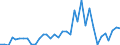 Handelsstrom: Exporte / Maßeinheit: Werte / Partnerland: World / Meldeland: Sweden