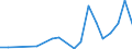 Handelsstrom: Exporte / Maßeinheit: Werte / Partnerland: Germany / Meldeland: Finland