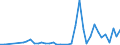 Flow: Exports / Measure: Values / Partner Country: World / Reporting Country: Denmark