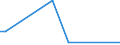 Flow: Exports / Measure: Values / Partner Country: World / Reporting Country: Estonia