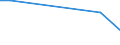 Flow: Exports / Measure: Values / Partner Country: World / Reporting Country: Greece