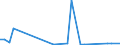 Flow: Exports / Measure: Values / Partner Country: World / Reporting Country: Ireland