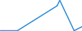 Flow: Exports / Measure: Values / Partner Country: World / Reporting Country: New Zealand