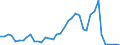 Flow: Exports / Measure: Values / Partner Country: World / Reporting Country: Portugal