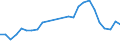 Flow: Exports / Measure: Values / Partner Country: World / Reporting Country: Slovakia