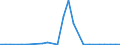 Flow: Exports / Measure: Values / Partner Country: World / Reporting Country: Slovenia