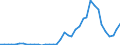 Flow: Exports / Measure: Values / Partner Country: World / Reporting Country: Spain