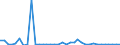 Flow: Exports / Measure: Values / Partner Country: World / Reporting Country: Sweden