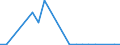 Flow: Exports / Measure: Values / Partner Country: World / Reporting Country: Austria