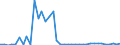 Flow: Exports / Measure: Values / Partner Country: World / Reporting Country: Germany