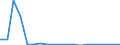 Flow: Exports / Measure: Values / Partner Country: World / Reporting Country: Poland