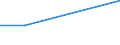 Flow: Exports / Measure: Values / Partner Country: World / Reporting Country: Slovenia