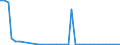 Flow: Exports / Measure: Values / Partner Country: World / Reporting Country: Spain