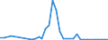 Flow: Exports / Measure: Values / Partner Country: World / Reporting Country: Sweden