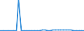 Flow: Exports / Measure: Values / Partner Country: Netherlands / Reporting Country: Germany