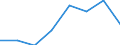 Flow: Exports / Measure: Values / Partner Country: World / Reporting Country: EU 28-Extra EU