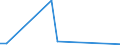 Flow: Exports / Measure: Values / Partner Country: World / Reporting Country: Estonia