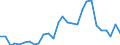 Flow: Exports / Measure: Values / Partner Country: World / Reporting Country: Israel