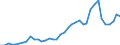 Flow: Exports / Measure: Values / Partner Country: World / Reporting Country: Japan