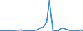 Flow: Exports / Measure: Values / Partner Country: World / Reporting Country: Poland