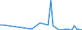 Flow: Exports / Measure: Values / Partner Country: World / Reporting Country: Sweden