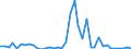 Flow: Exports / Measure: Values / Partner Country: World / Reporting Country: Denmark