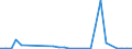 Flow: Exports / Measure: Values / Partner Country: World / Reporting Country: Latvia