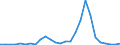 Flow: Exports / Measure: Values / Partner Country: World / Reporting Country: Lithuania