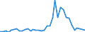 Flow: Exports / Measure: Values / Partner Country: World / Reporting Country: Sweden