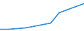 Flow: Exports / Measure: Values / Partner Country: Brazil / Reporting Country: Belgium