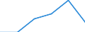 Flow: Exports / Measure: Values / Partner Country: Brazil / Reporting Country: Israel