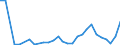 Flow: Exports / Measure: Values / Partner Country: World / Reporting Country: Estonia