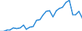 Flow: Exports / Measure: Values / Partner Country: World / Reporting Country: Korea, Rep. of