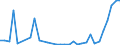 Flow: Exports / Measure: Values / Partner Country: World / Reporting Country: Poland