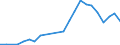 Flow: Exports / Measure: Values / Partner Country: World / Reporting Country: Slovakia