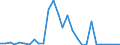 Flow: Exports / Measure: Values / Partner Country: World / Reporting Country: Slovenia