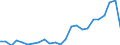 Flow: Exports / Measure: Values / Partner Country: USA incl. Puerto Rico / Reporting Country: Canada