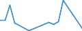 Flow: Exports / Measure: Values / Partner Country: World / Reporting Country: Denmark