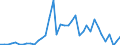 Flow: Exports / Measure: Values / Partner Country: World / Reporting Country: Germany