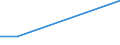 Flow: Exports / Measure: Values / Partner Country: World / Reporting Country: Latvia